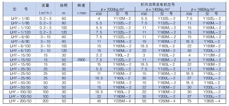 LHY硫磺液下泵性能參數(shù)